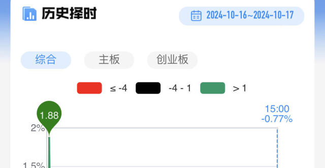 【每日收评】沪指跌超1%失守3200点，泛科技方向逆势活跃，高位股尾盘上演“惊魂”巨震_腾讯新闻