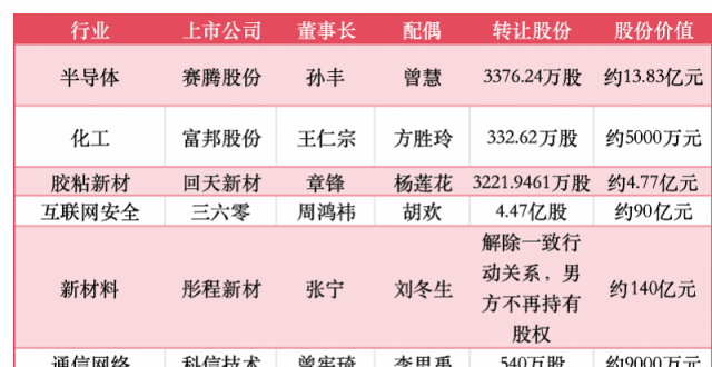 上市公司“灵魂人物”离婚，40亿元股票转前妻名下_腾讯新闻