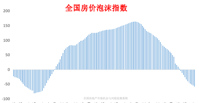 深度！房价泡沫挤完了，耐心等待止跌吧_腾讯新闻