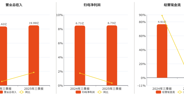 2025年三季报净利润为6.73亿元、同比较去年同期上涨0.33%_腾讯新闻