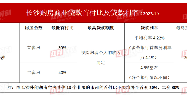 红楼知乎：二套房首付降至40％！2023年长沙购房最新首付比及房贷利率汇总_腾讯新闻