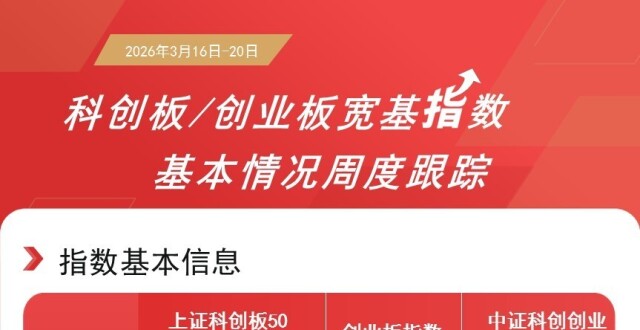 创业板指本周逆势上涨，创近4年新高，创业板ETF易方达（159915）配置价值受关注_腾讯新闻