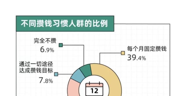 年轻人攒钱报告：超9成年轻人平时会有攒钱的习惯_腾讯新闻