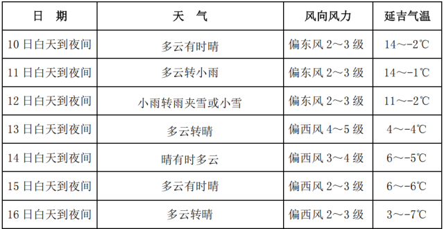 州气象局预计：本周气温前高后低 12日有雨雪天气_腾讯新闻