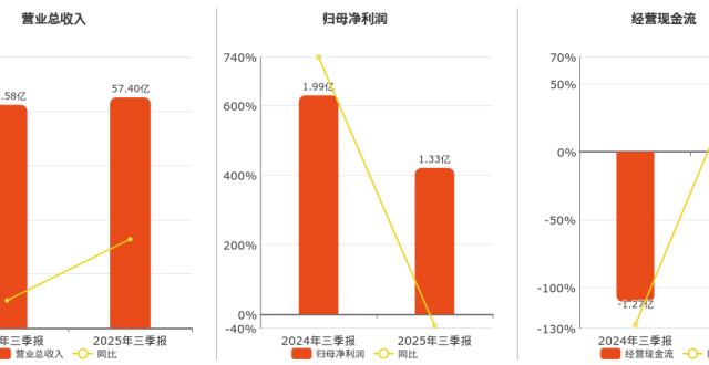 2025年三季报净利润为1.33亿元、同比较去年同期下降33.15%_腾讯新闻